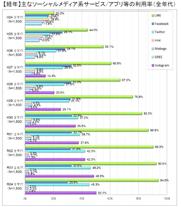 主なSNSの利用率（全年代）