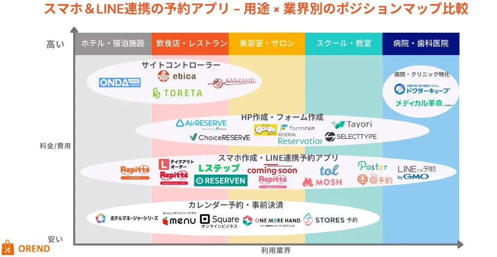 業界別のおすすめLINE予約システム