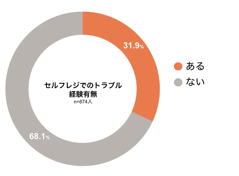 セルフレジでのトラブル経験有無の調査