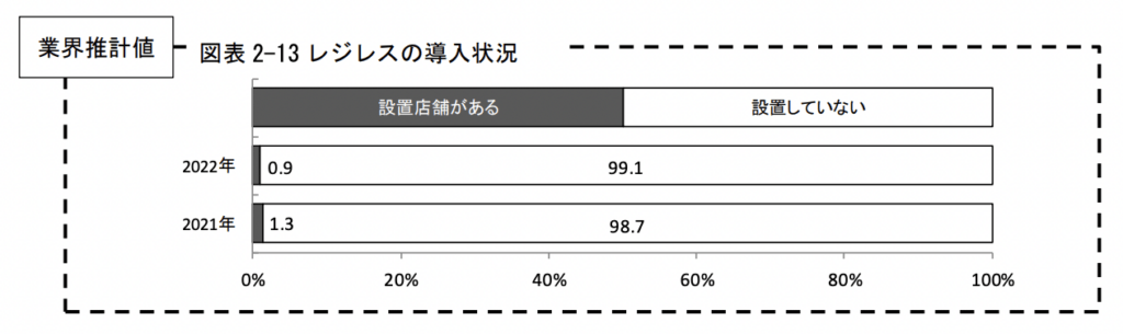 レジレスの導入状況