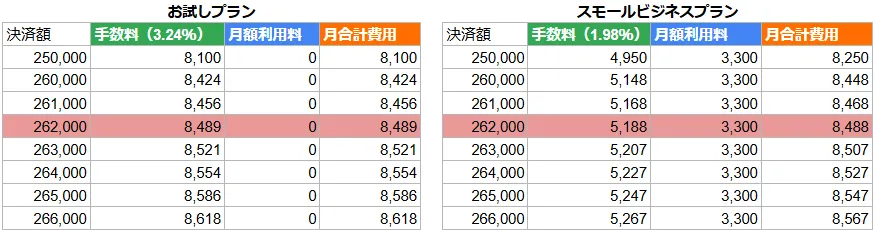 stera pack（ステラパック）の御t飯プランとスモールビジネスプランのの料金シミュレーションの比較