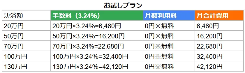 stera pack（ステラパック）のお試しプランの料金シミュレーション