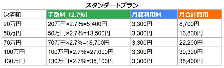 stera pack（ステラパック）のスタンダードプランの料金シミュレーション