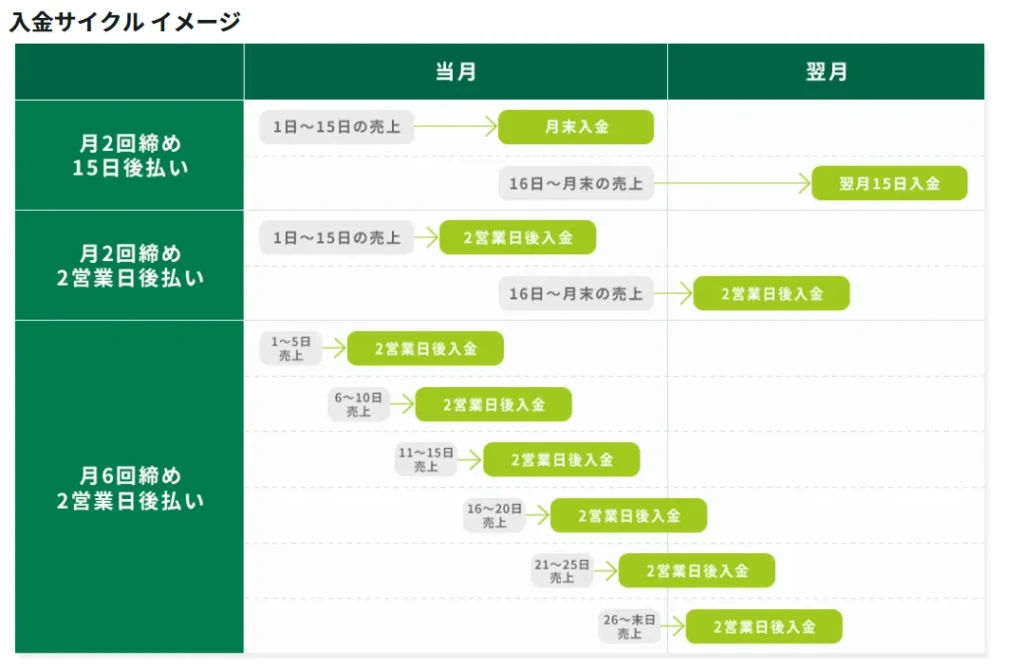 stera pack（ステラパック）の入金サイクル