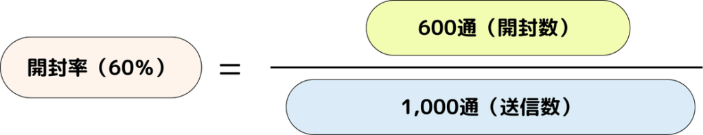 開封率の計算式の具体例
