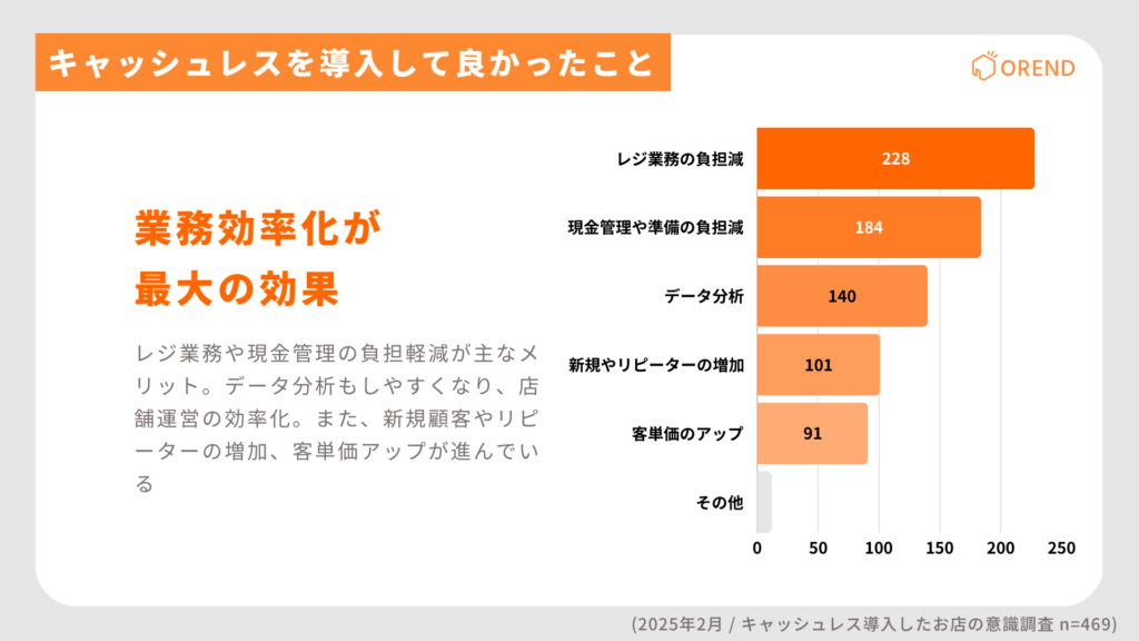 キャッシュレス決済を導入してよかったことのアンケート結果