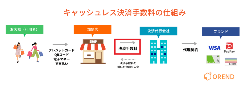 キャッシュレス決済手数料の仕組みの図解。決済手数料の流れが分かる図
