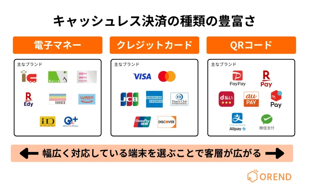キャッシュレス決済端末の選び方(対応している支払い手段・決済手段の種類の豊富さ)