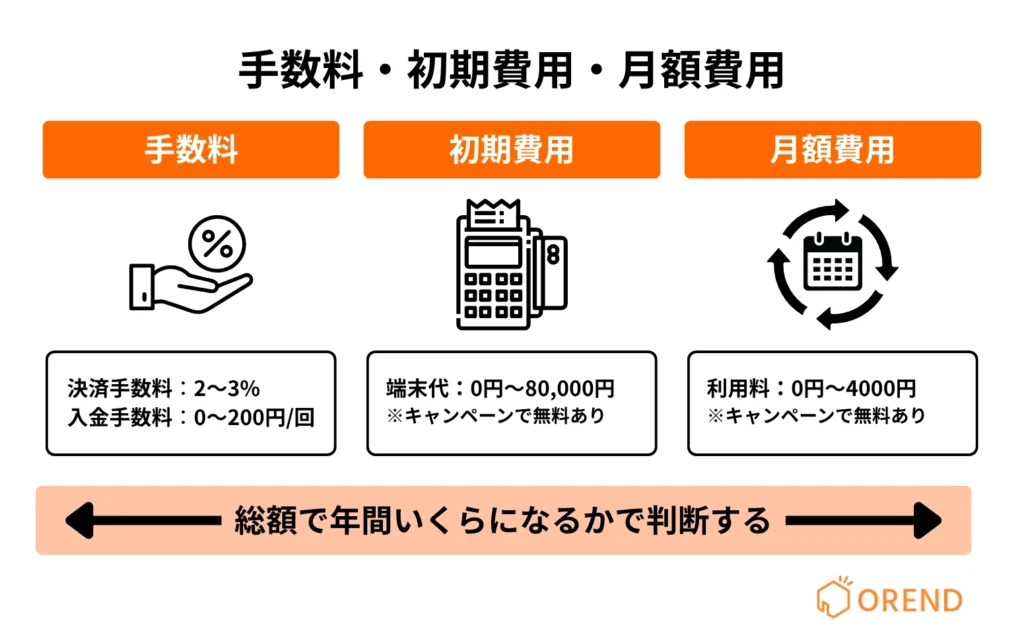 キャッシュレス決済端末の選び方（手数料・初期費用・月額費用）の図解