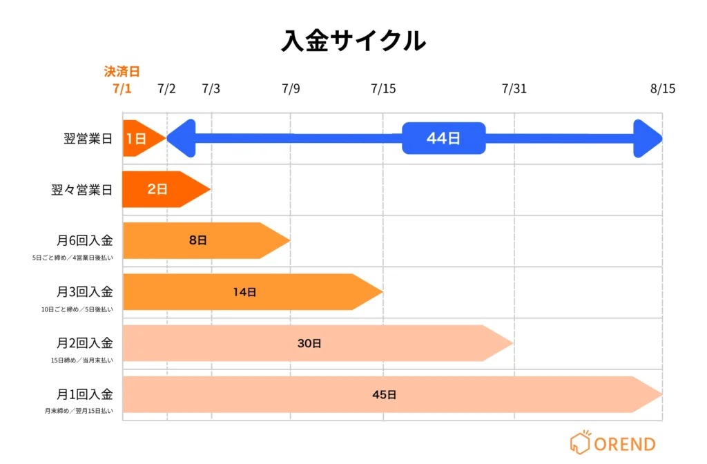 キャッシュレス決済端末の選び方(入金サイクル)の図解