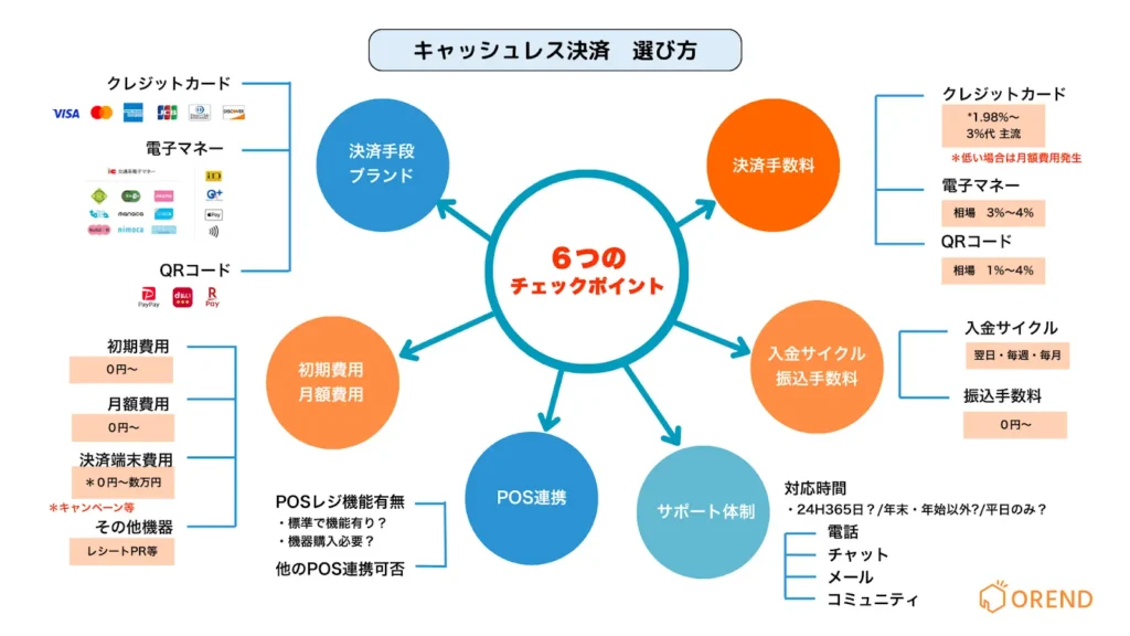 個人事業主がキャッシュレス決済サービスを選ぶ6つのチェックポイント
