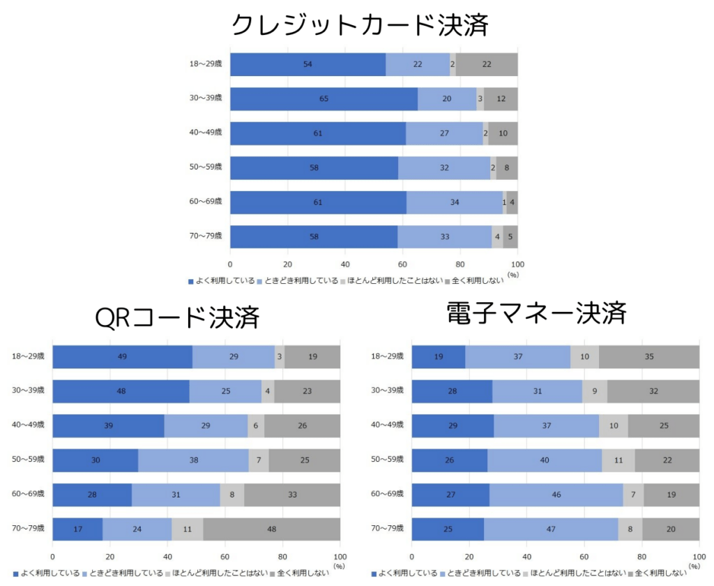 年齢別のキャッシュレス決済の利用割合