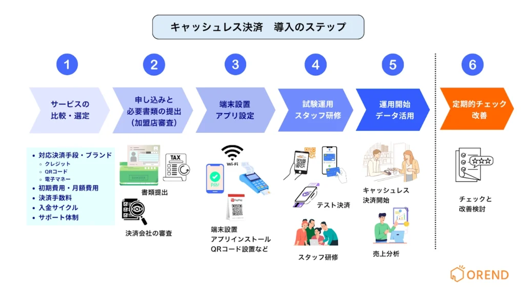 キャッシュレス決済導入の流れ