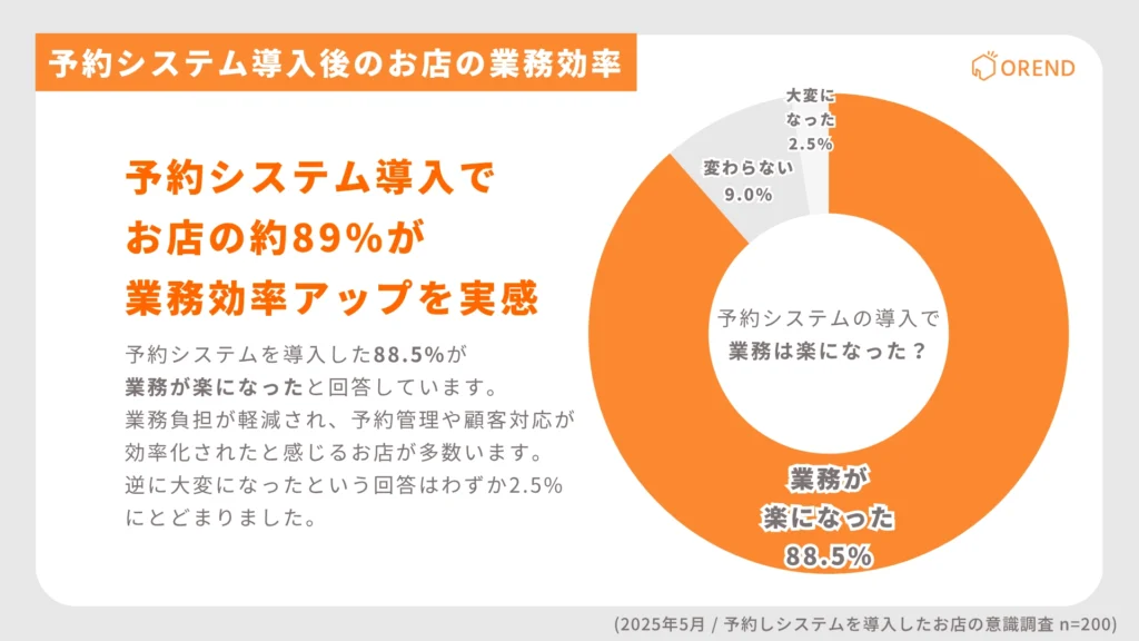 予約システム導入後のお店の業務効率の変化に関するアンケート結果。88.5%が「業務が楽になった」と回答。