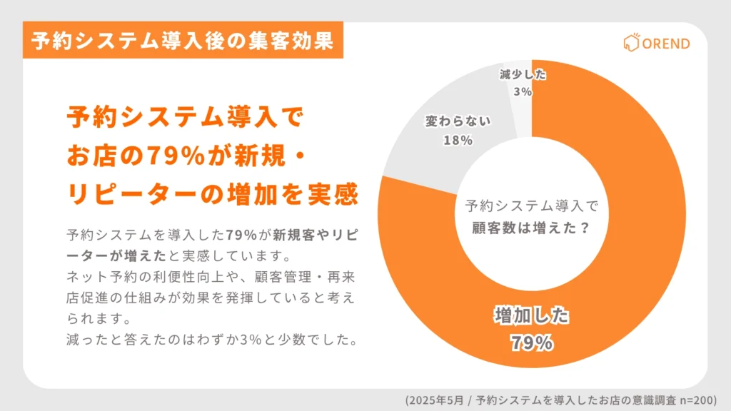 予約システム導入後のお店の集客効果の変化に関するアンケート結果。79%が「顧客が増えた」と回答。