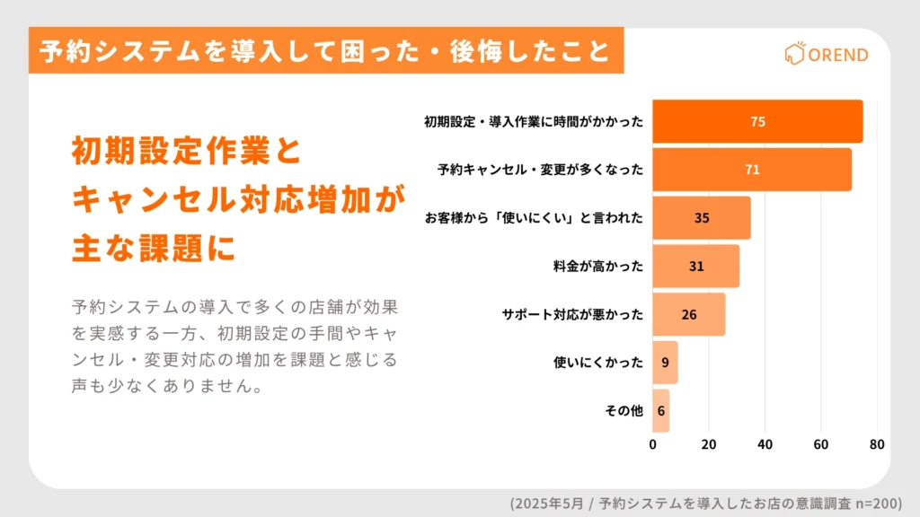 予約システム導入して困ったこと・課題のアンケート結果。導入時の主な課題は「初期設定」と「キャンセル・変更対応」