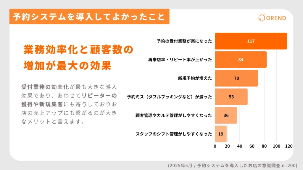 予約システム導入して良かったことのアンケート結果。予約受付業務の効率化とリピート促進が最大の導入効果