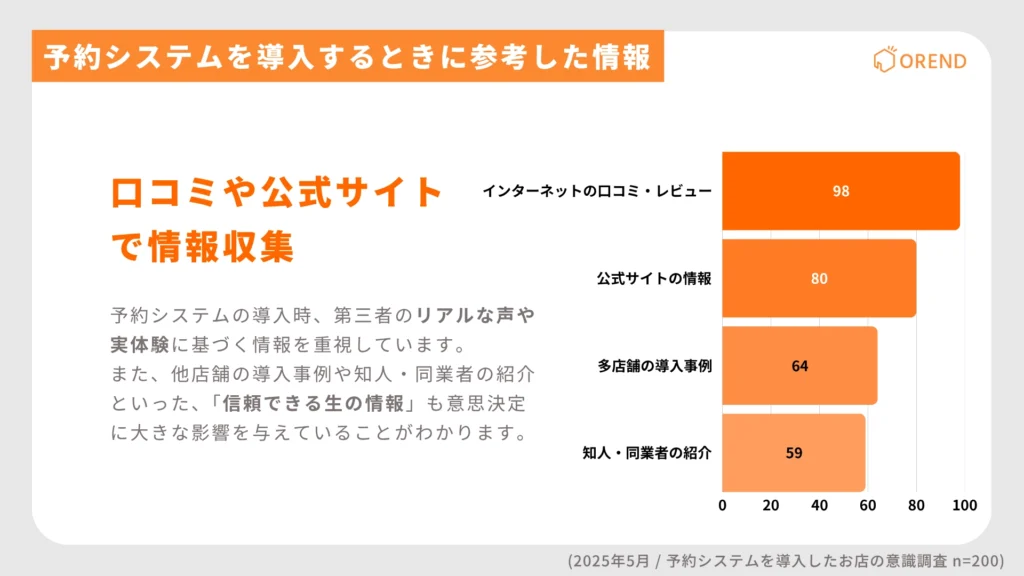 予約システムを導入するときに参考にした情報のアンケート結果。意思決定時に重視されたのは「口コミ」と「公式サイトの情報」