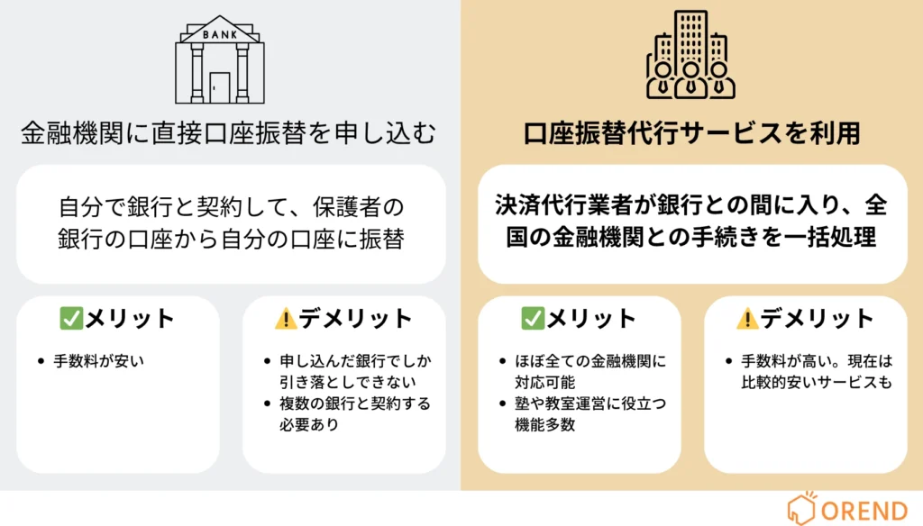 塾・習い事の口座引き落としを導入する2つの方法(金融機関に直接口座振替を申し込む、口座振替代行サービスを利用)