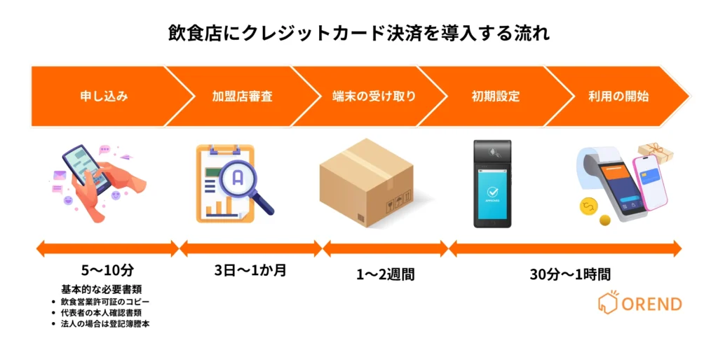 飲食店でのクレジットカード決済導入手順・流れ・ステップと必要な書類を解説している図解