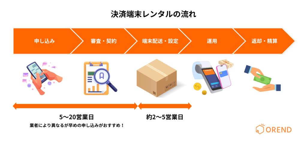 決済端末をレンタル利用するときの基本的な流れのフローチャート