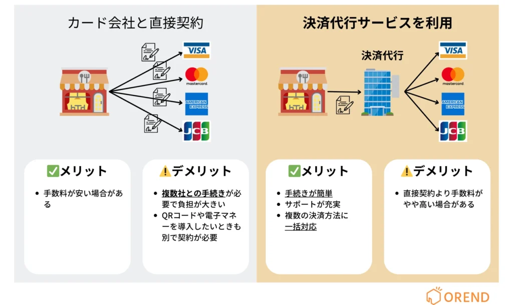 クレジットカード決済の導入方法(2つの選択肢)の図解(カード会社と直接契約、決済代行サービスのそれぞれのメリットデメリットとイメージ)