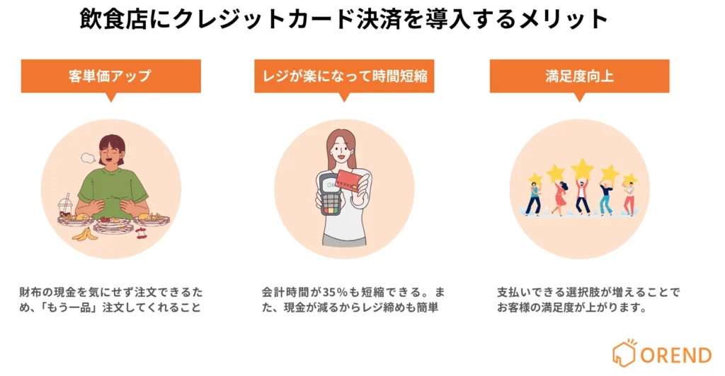 飲食店にクレジットカード決済を導入するメリットの図解(客単価アップ、レジ作業時間の短縮、満足度の向上)