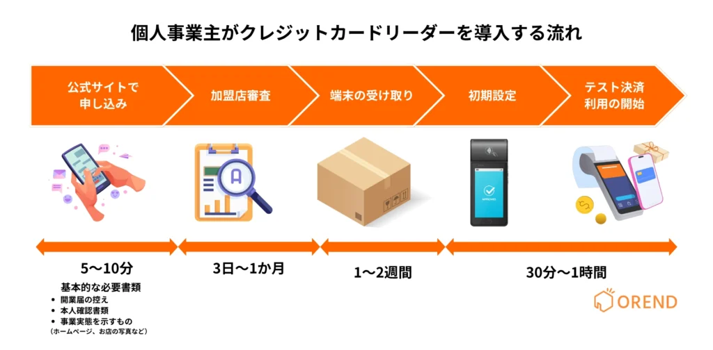 個人事業主の方がクレジットカードリーダーを導入する流れ・手順の図解