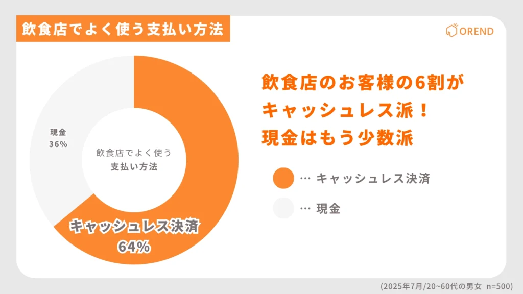 飲食店でよく使う支払い方法の割合を示す円グラフ。キャッシュレス決済64%、現金36%