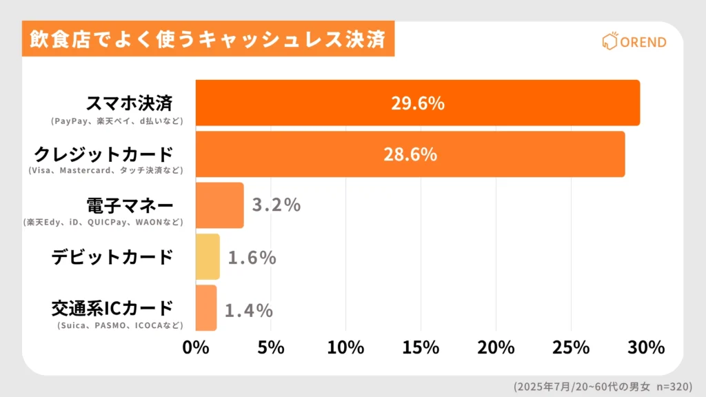 飲食店でよく使うキャッシュレス決済の種類別利用率を示す横棒グラフ。スマホ決済29.6%、クレジットカード28.6%、電子マネー3.2%、デビットカード1.6%、交通系ICカード1.4%