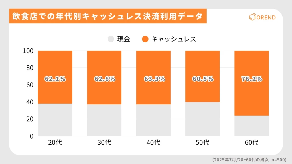 年代別キャッシュレス決済利用率を示す積み上げ棒グラフ。20代62.1%、30代62.8%、40代63.3%、50代60.5%、60代76.2%