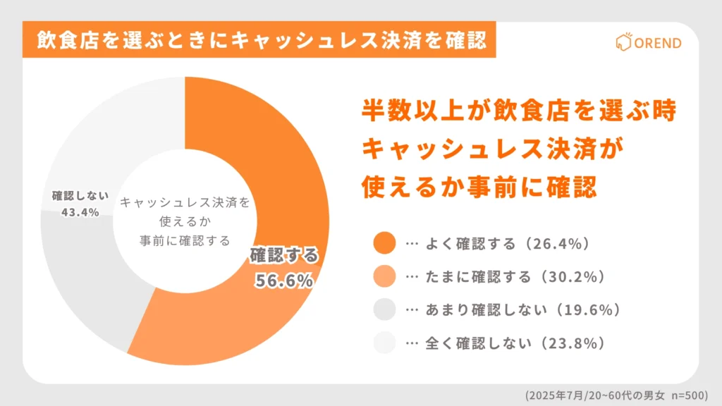 飲食店選択時にキャッシュレス決済を使えるか確認する行動を示す円グラフ。確認する56.6%、確認しない43.4%