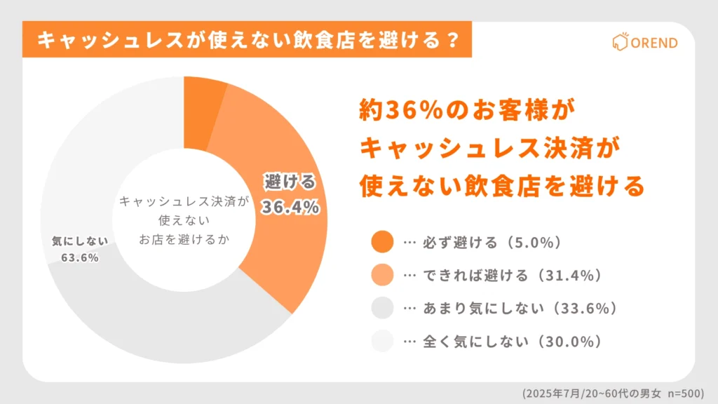 キャッシュレス非対応店舗の回避行動を示す円グラフ。避ける36.4%、気にしない63.6%