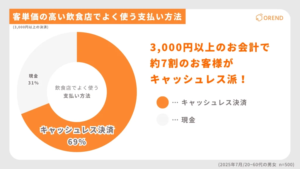 3,000円以上の高額決済時の現金とキャッシュレス決済の割合を示す円グラフ。キャッシュレス決済69%、現金31%
