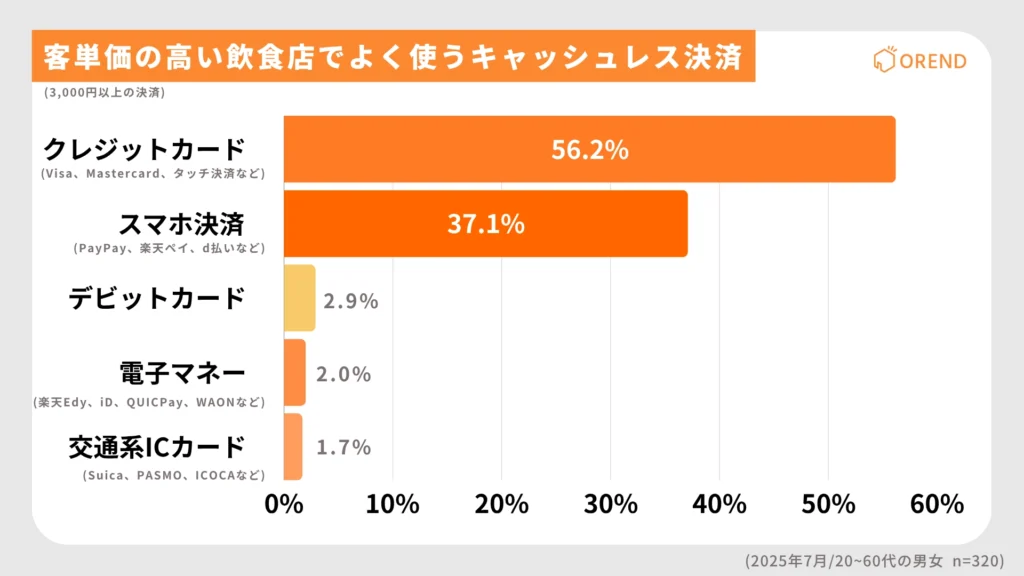 3,000円以上の高額決済時のキャッシュレス決済種別利用率を示す横棒グラフ。クレジットカード56.2%、スマホ決済37.1%、デビットカード2.9%、電子マネー2.0%、交通系ICカード1.7%