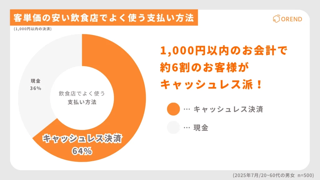 1,000円以内の少額決済時の現金とキャッシュレス決済の割合を示す円グラフ。キャッシュレス決済64%、現金36%