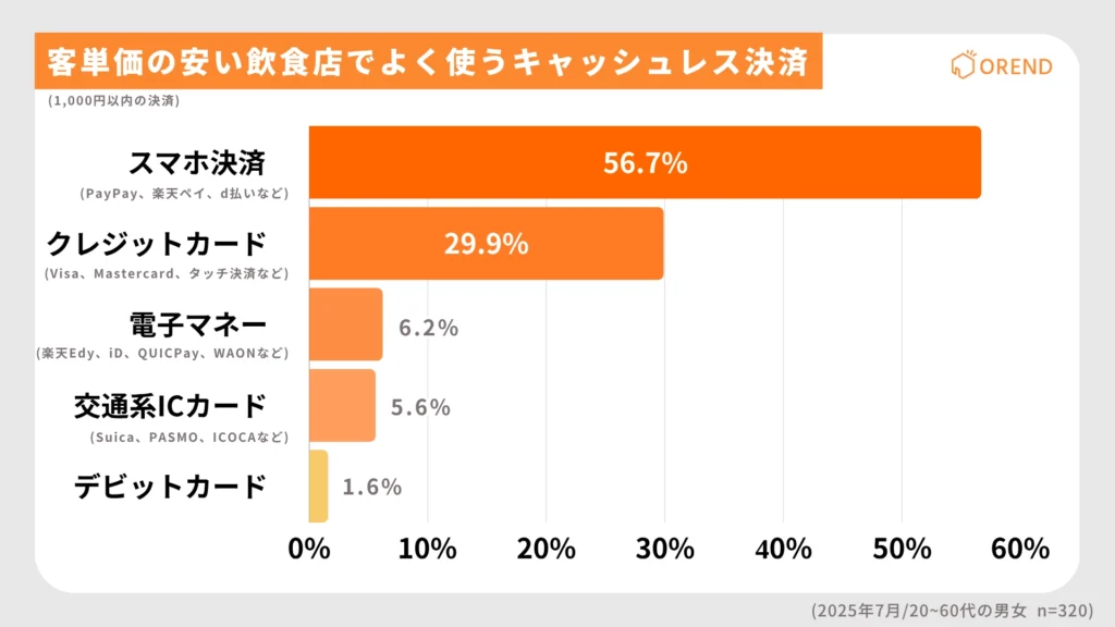 1,000円以内の少額決済時のキャッシュレス決済種別利用率を示す横棒グラフ。スマホ決済56.7%、クレジットカード29.9%、電子マネー6.2%、交通系ICカード5.6%、デビットカード1.6%