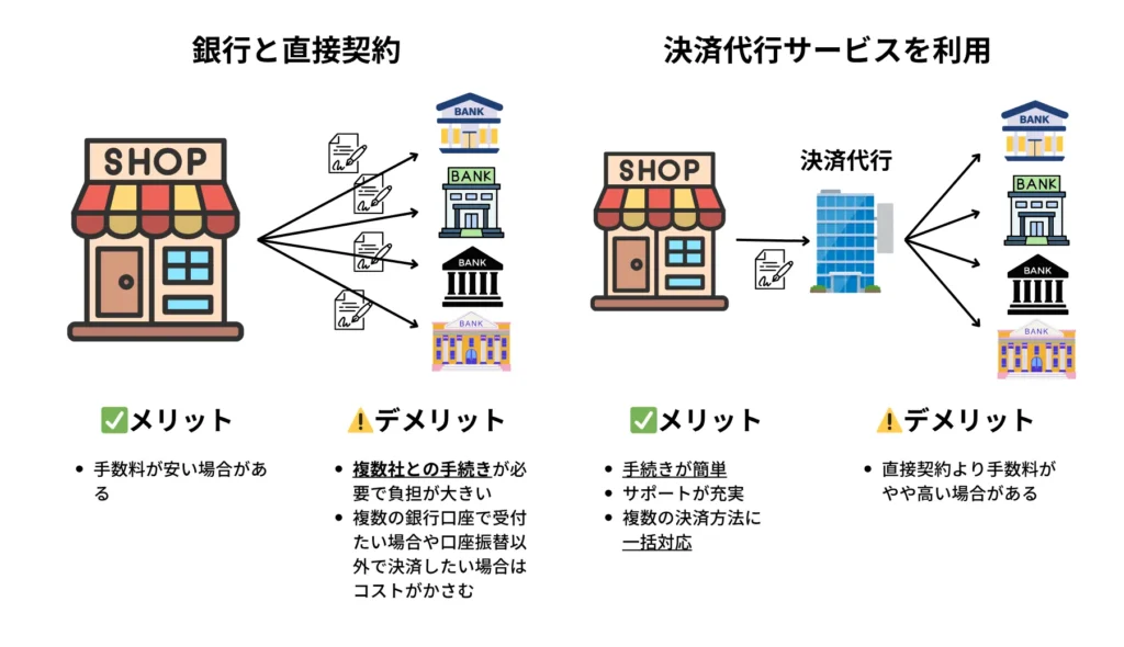 口座振替を導入する2つの方法の図解