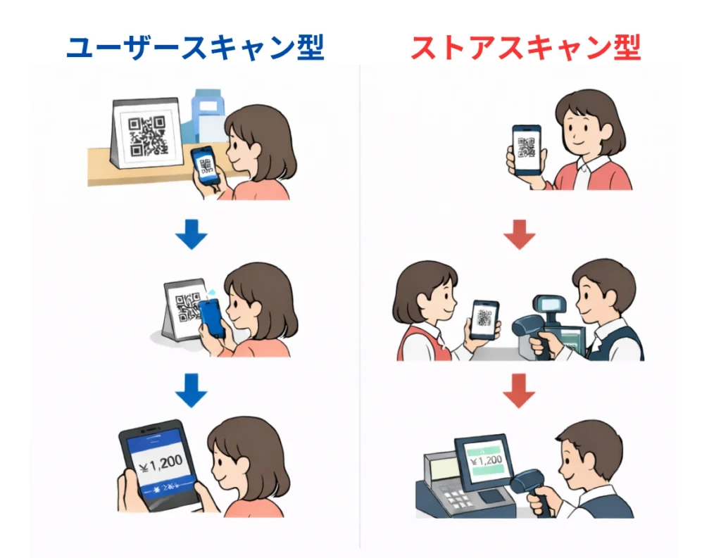 QRコード決済の2つの支払い方法