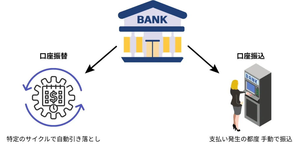 口座振替(ふりかえ)と口座振込(ふりこみ)との違いの図解