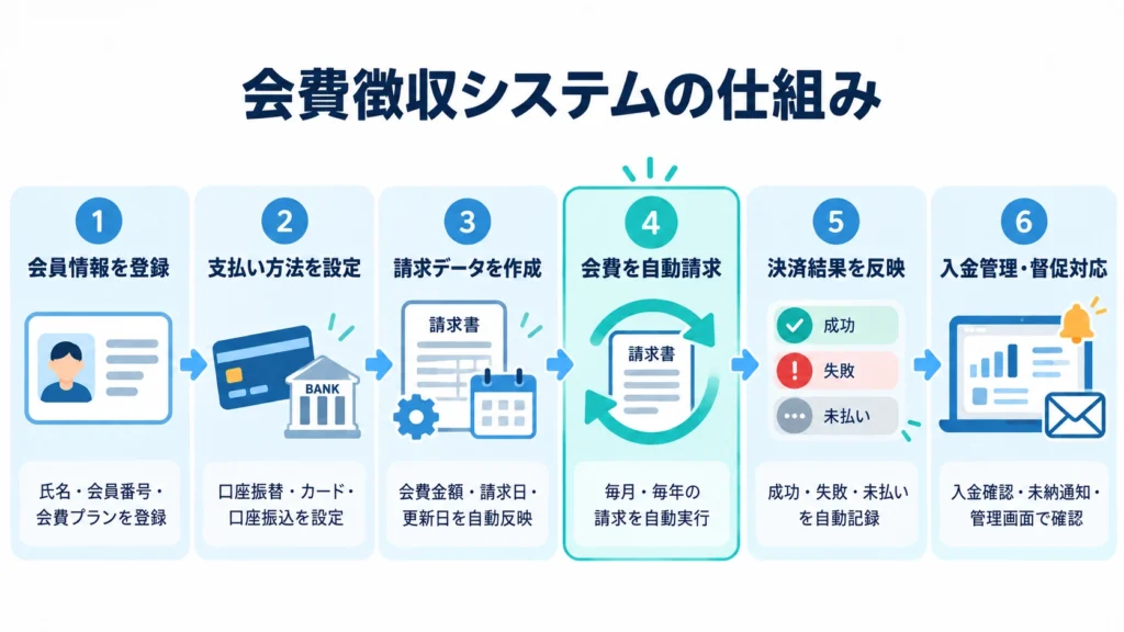 会費徴収システムで、会員情報の登録から支払い方法の設定、請求データ作成、自動請求、決済結果の反映、入金管理・督促までを自動化する流れを示した図