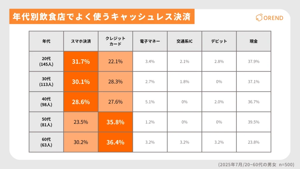 年代別に飲食店でよく使うキャッシュレス決済のマトリックス図
