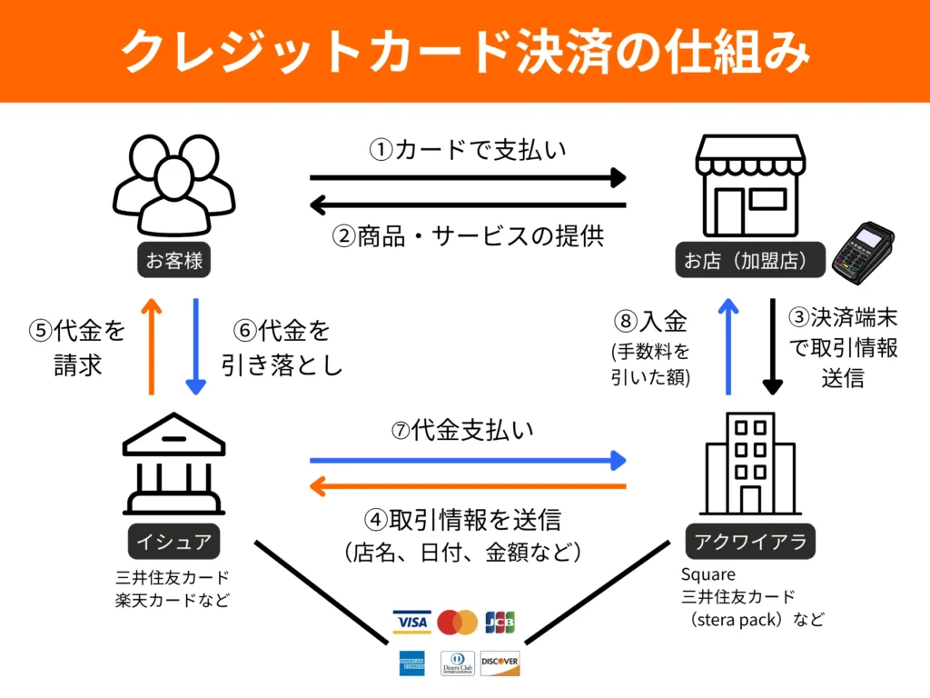 クレジットカード決済の仕組みの図解