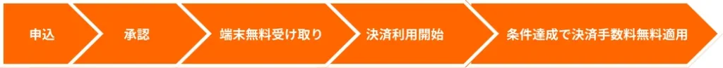 キャンペーン申し込み～特典を獲得するまでの流れの図解