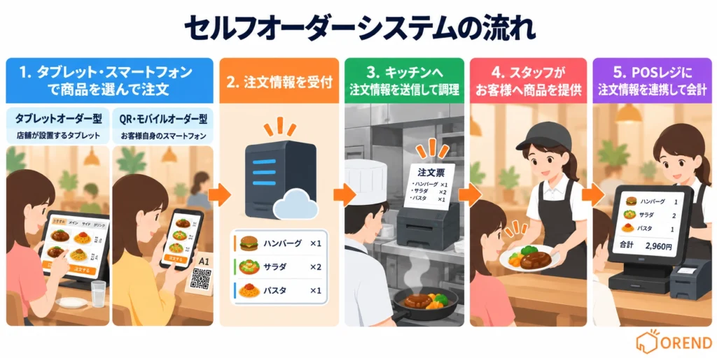 セルフオーダーシステムの仕組み