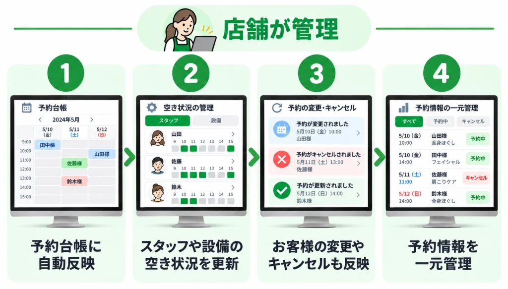 LINE予約システムの管理画面でLINEから入った予約日時や顧客情報、スタッフ情報を予約台帳で管理する流れ