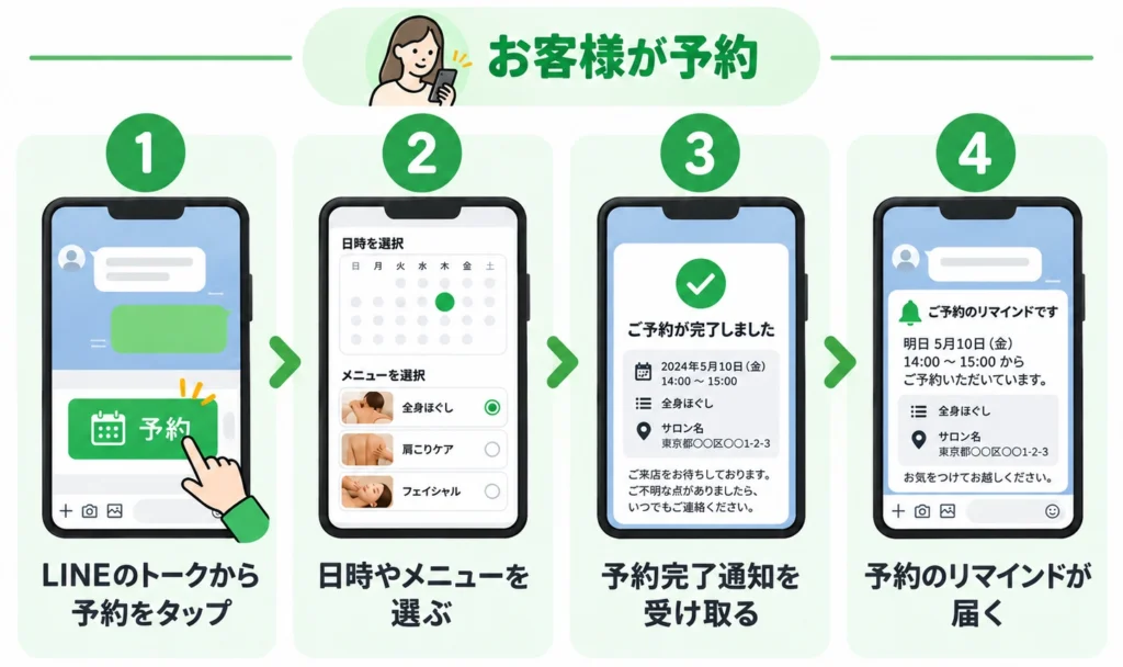 LINE予約システムで顧客がLINE公式アカウントのトーク画面から日時やメニューを選び予約を完了し、リマインドを受け取るまでの流れ