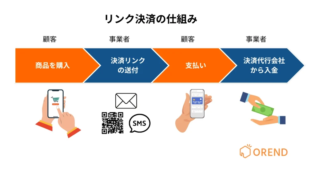 リンク決済の仕組み・利用の流れの図解
