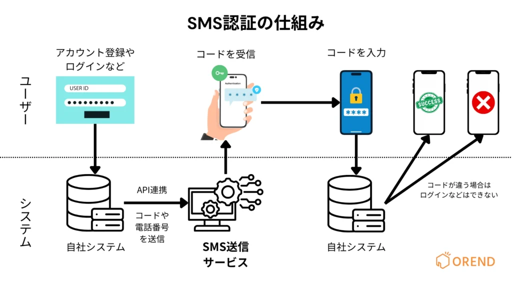 SMS認証の仕組みの図解。ユーザーがアカウント登録やログインなど、認証を必要とする操作を行うと、自社システムがSMS送信サービスを通じてコードを送信。ユーザーがスマートフォンでコードを受信し入力すると、自社システムで認証が行われ、正しい場合は処理が成功、間違っている場合は処理が拒否される流れを示している。