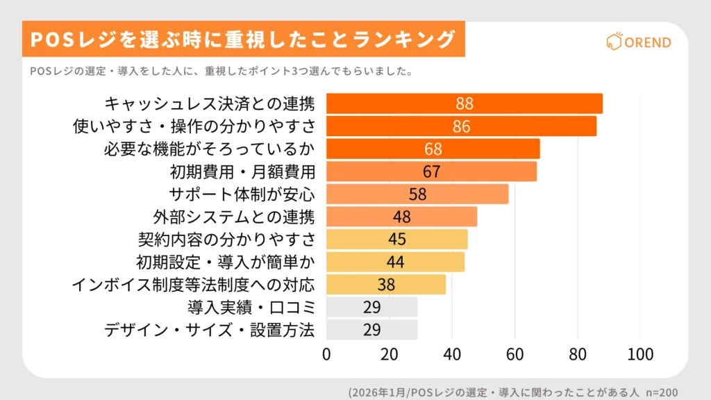 POSレジ選びで重視したことランキング